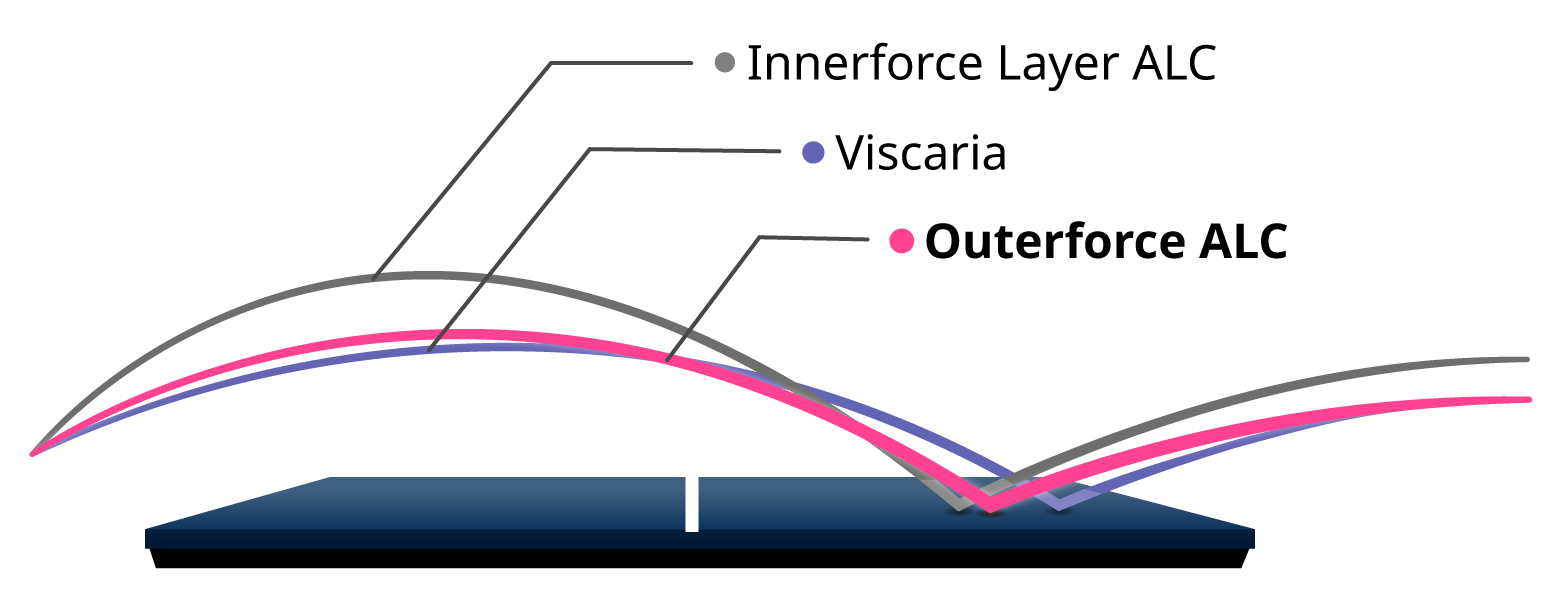 trajectoire des balles avec outerforce